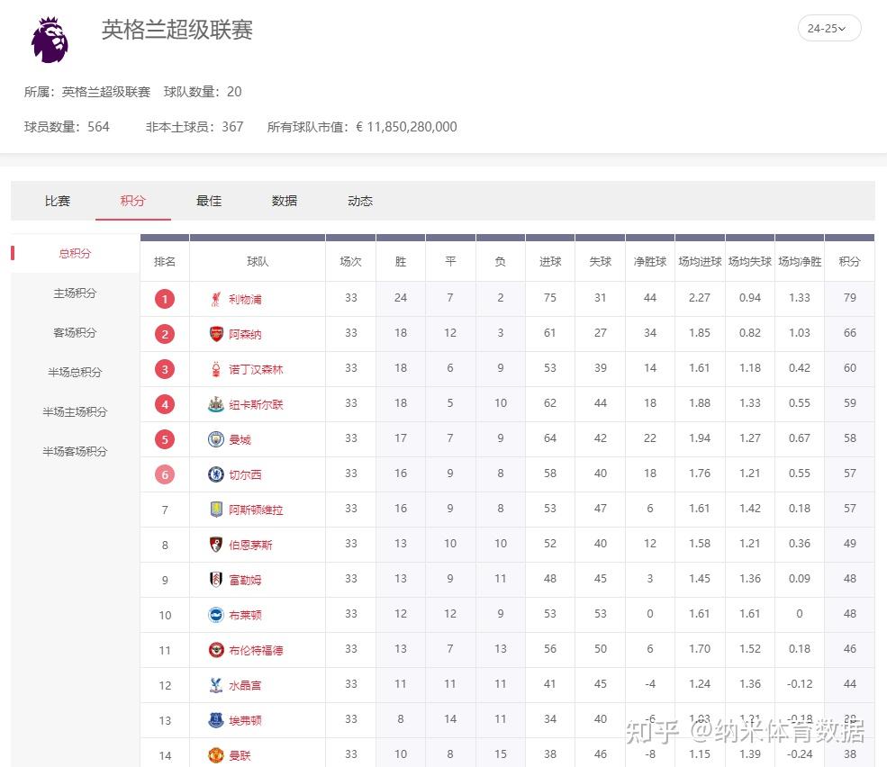 英超积分榜瞬息万变，强队激战令人沉迷的简单介绍