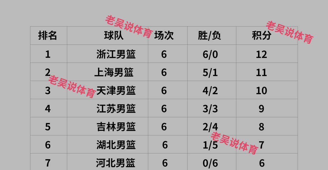 包含河南男篮迎来四连胜，全队士气正盛的词条