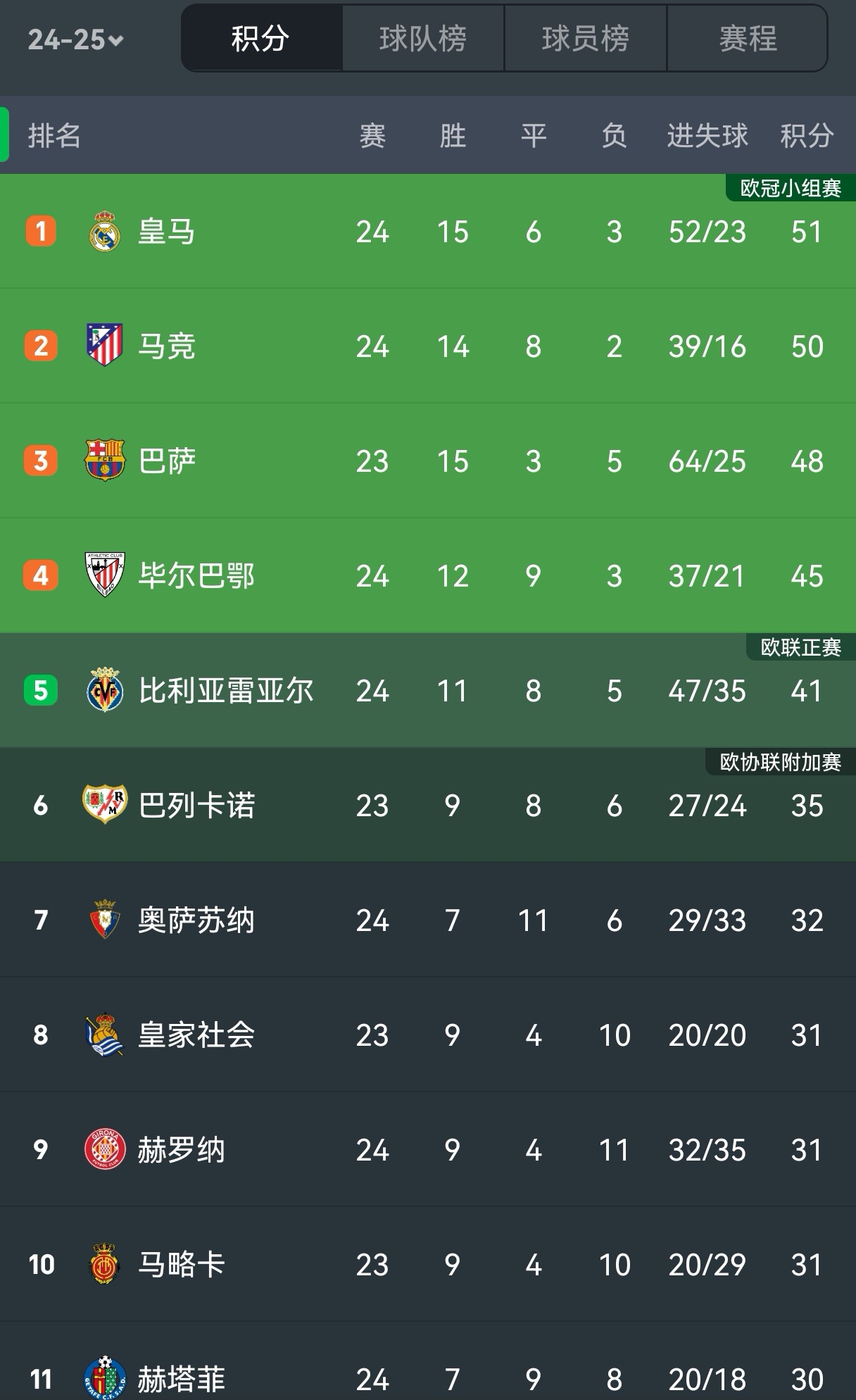 塞维利亚主场取胜，领跑西甲积分榜