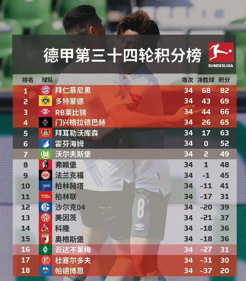 包含沃尔夫斯堡客场战平，积分榜位置保持不变的词条