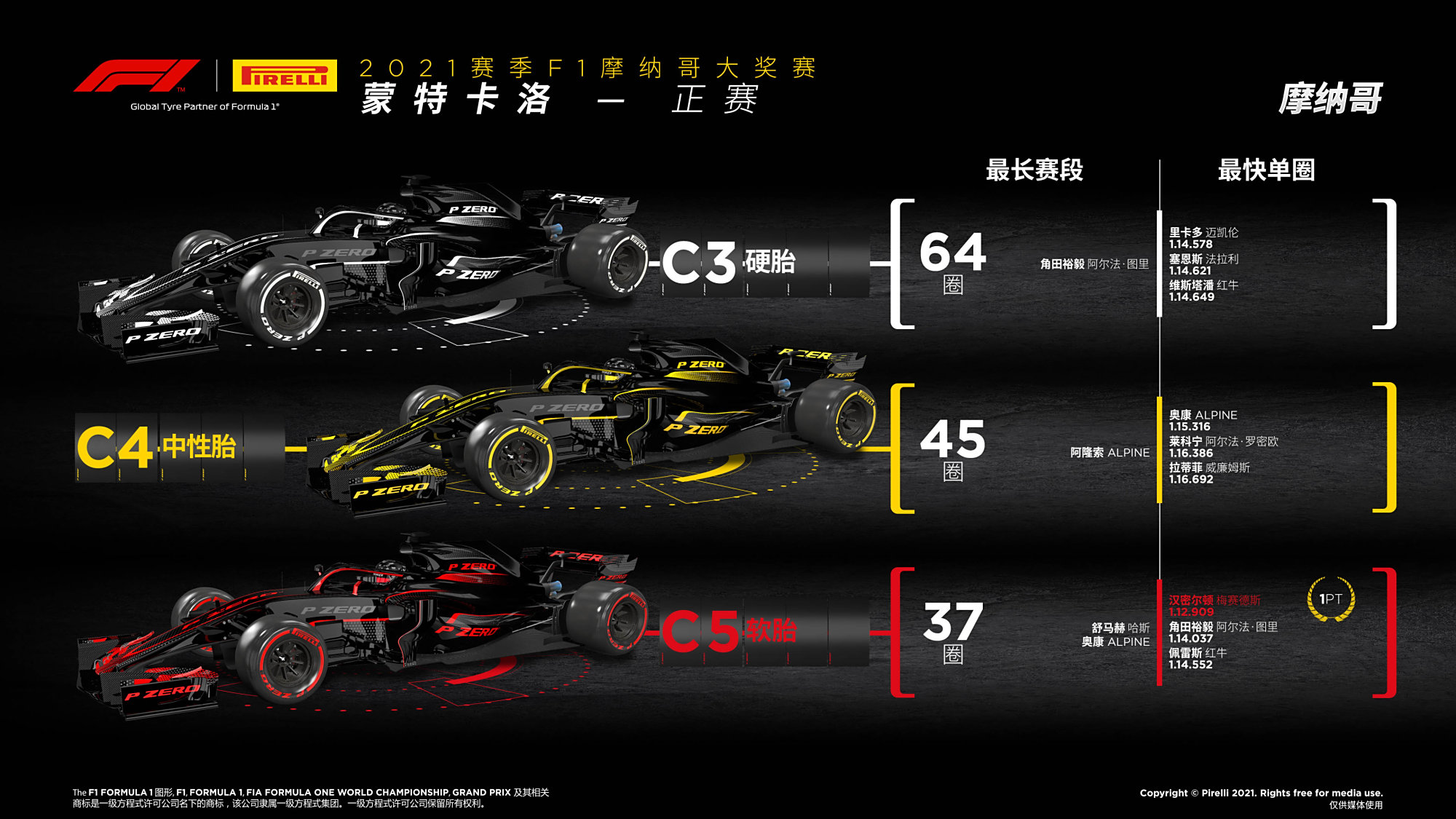 摩纳哥客场3-1击败尼斯，继续领跑积分榜