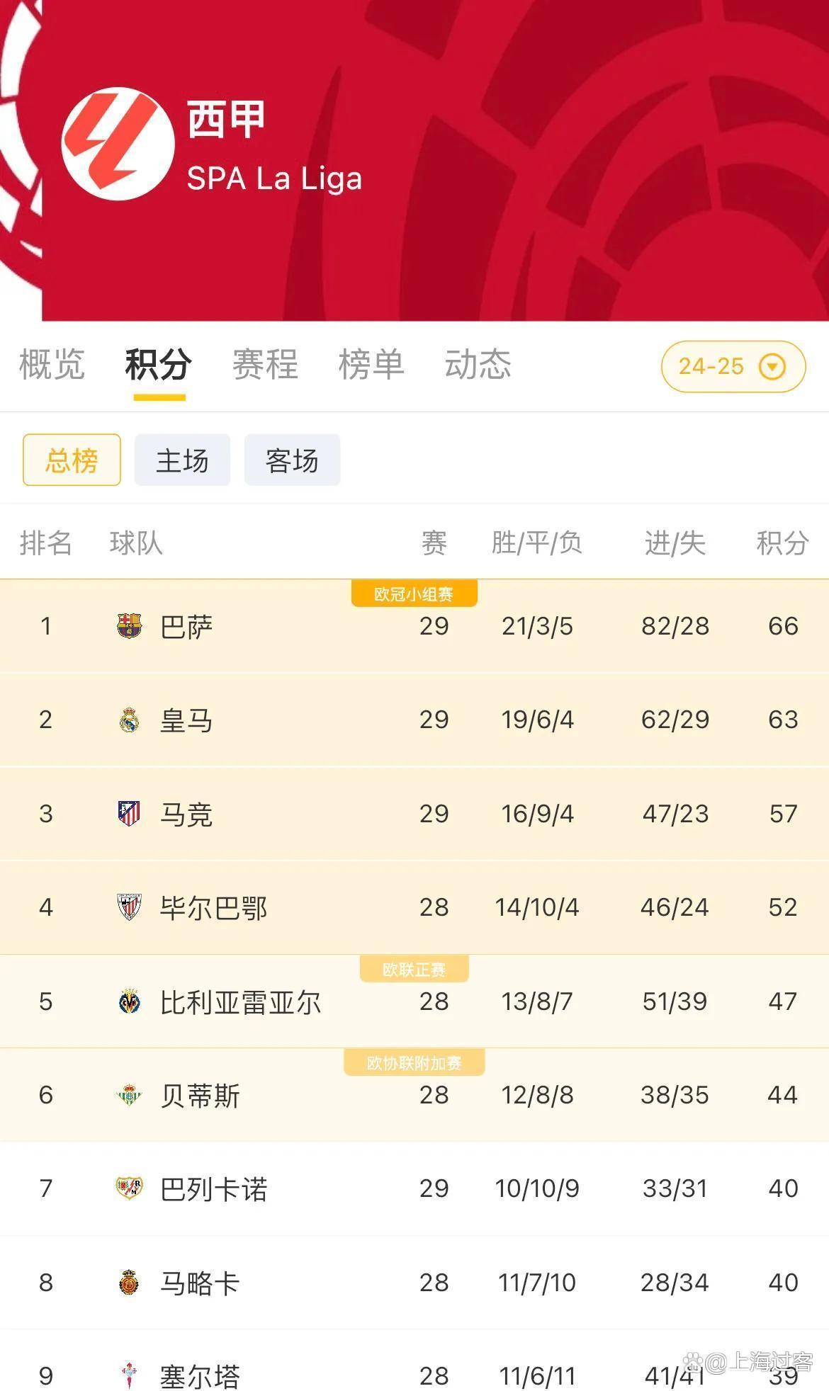 包含莱万特击败格拉纳达，提升西甲排名的词条